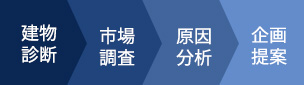 建物診断→市場調査→原因分析→企画提案