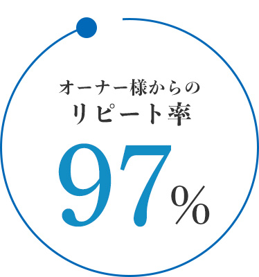 オーナー様からのリピート率97%